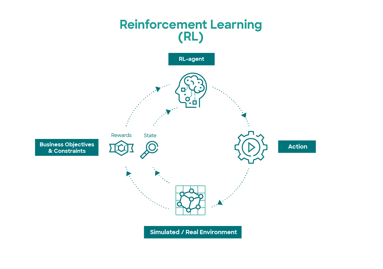 Reinforcement Learning: Elevate your Operations