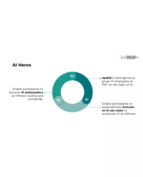 Visualisierung des "AI Heros" in drei Stufen. Innovate on AI use cases, AI Ambassadors und Upskill