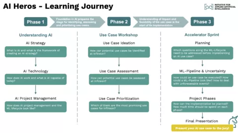 Umfangreiche Grafik über die Phasen der "AI Heros - Learning Journey". Phase 1 Undestanding AI, Phase 2 Use Cases Workshop, Phase 3 Accelerator Sprint