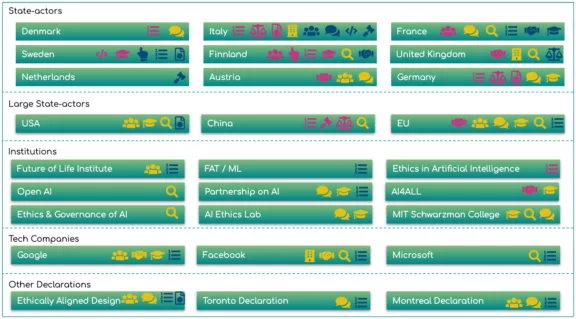 Landscape of ethical use of AI