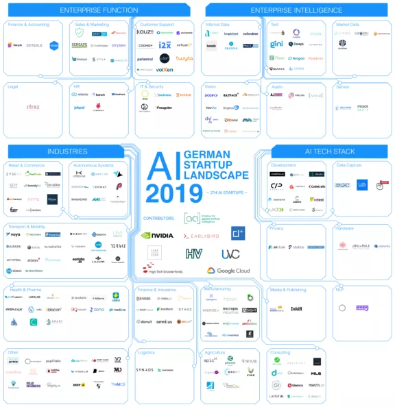 2019 Startup Landscape