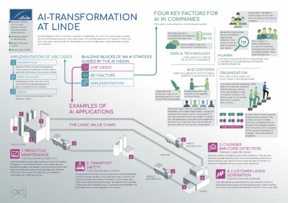 Article - Linde KI Infografik