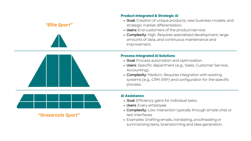Three-level pyramid labeled 'Elite Sport', 'Product-Integrated & Strategic AI', 'Process-Integrated AI Solutions', and 'AI Assistance' with goals, users, and complexity descriptions in text to the right.