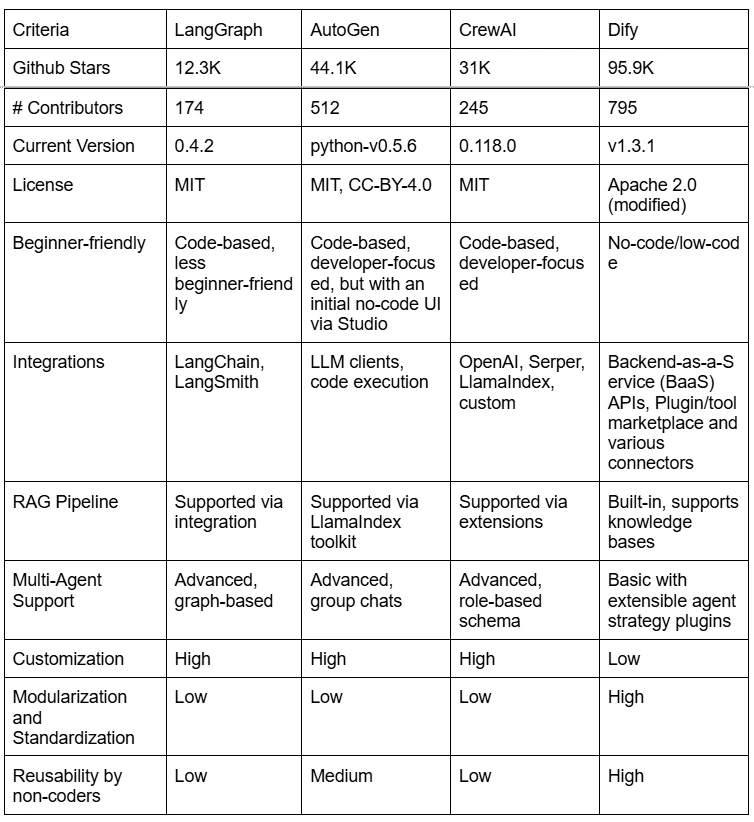 Overview of the most prominent open-source frameworks available at the moment.