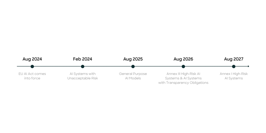 Timeline showing key deadlines for the implementation of the EU AI Act from 2024 to 2027