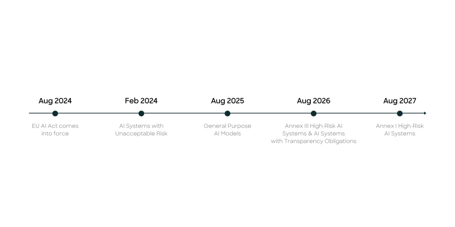 Timeline showing key deadlines for the implementation of the EU AI Act from 2024 to 2027