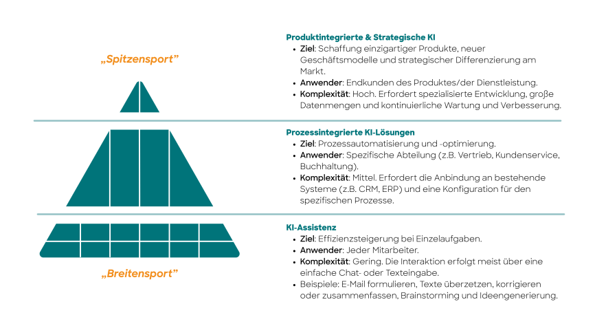 Dreistufige Pyramide mit den Ebenen 'Spitzensport' oben, 'Breitensport' unten und Text zu Produktintegrierter & Strategischer KI, Prozessintegrierter KI-Lösungen und KI-Assistenz rechts daneben.
