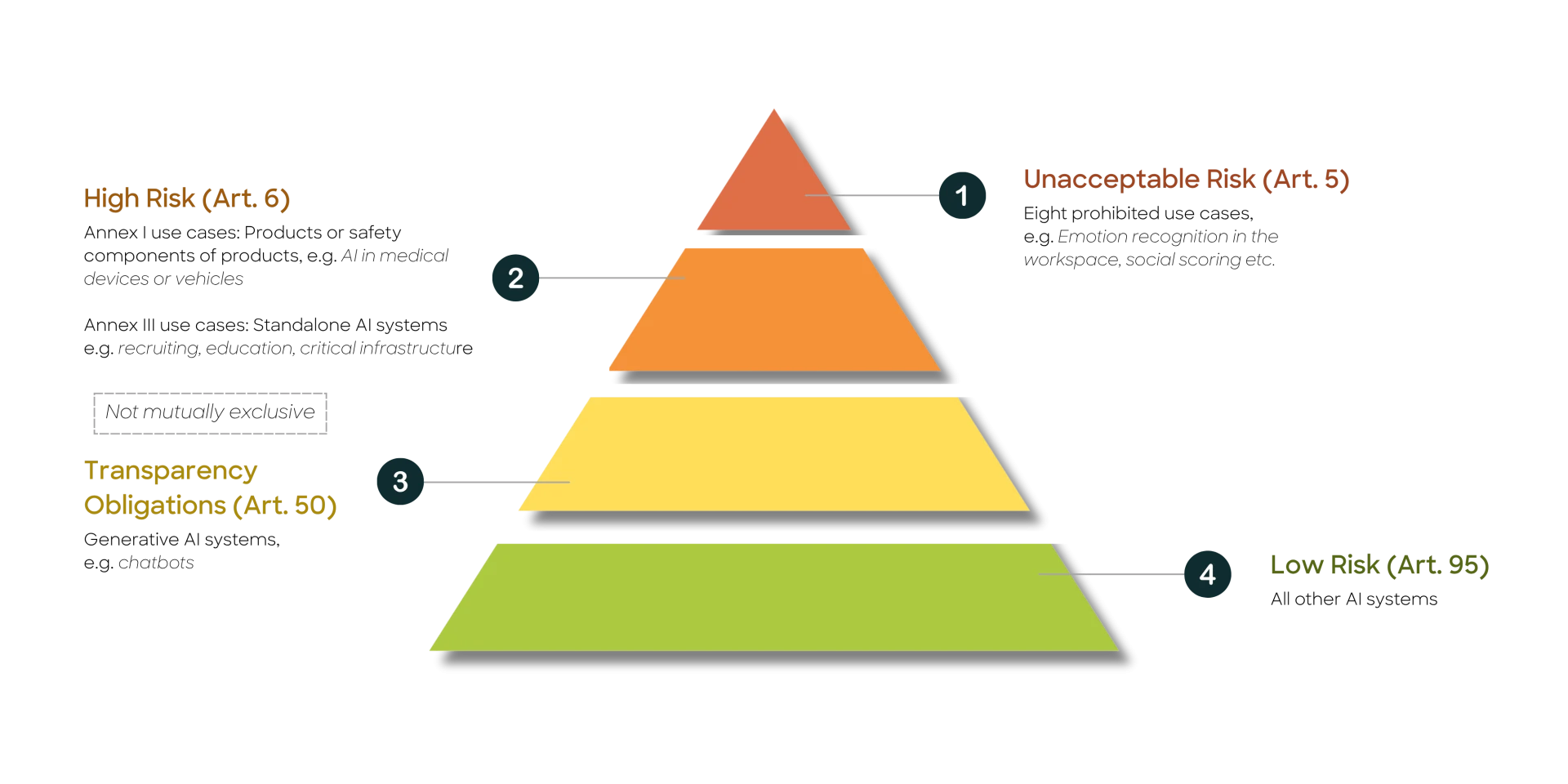 Four-level pyramid showing EU AI Act risk classes from top to bottom: 'Unacceptable risk', 'High risk', 'Limited risk', 'Low risk'.