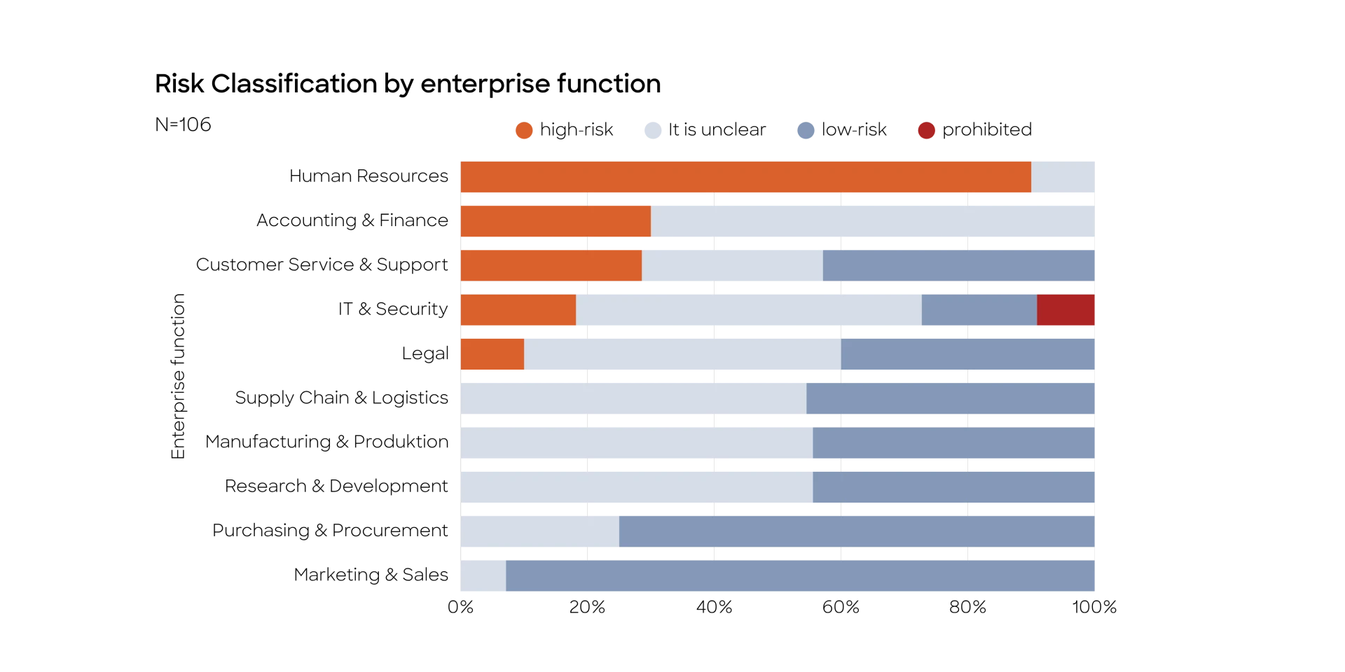 Bar chart showing risk classification by enterprise function with HR having the highest share of high-risk systems and Marketing & Sales the lowest.