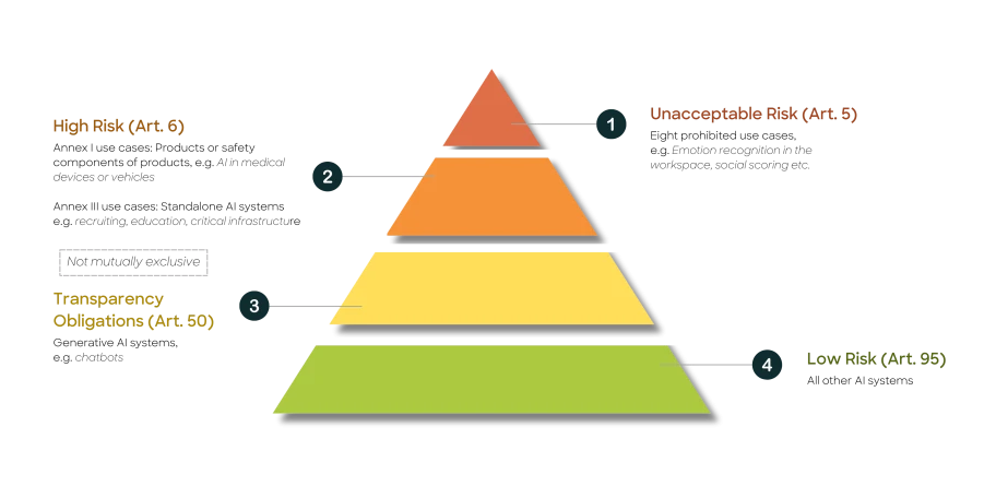 Farbige Pyramide mit vier Risikoklassen des EU-KI-Gesetzes von oben nach unten: 1 Unzulässiges Risiko (rot), 2 Hohes Risiko (orange), 3 Begrenztes Risiko (gelb), 4 Minimales Risiko (grün).