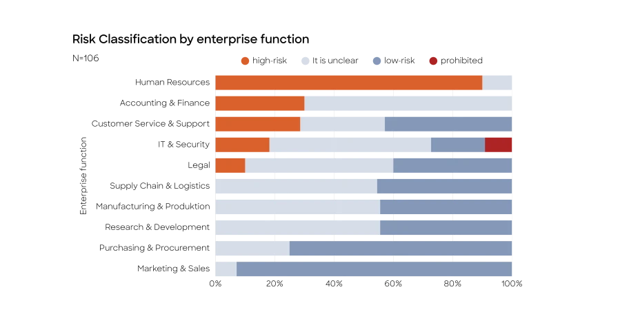 Balkendiagramm mit mehreren horizontalen Balken in verschiedenen Farben, die unterschiedliche Werte darstellen.