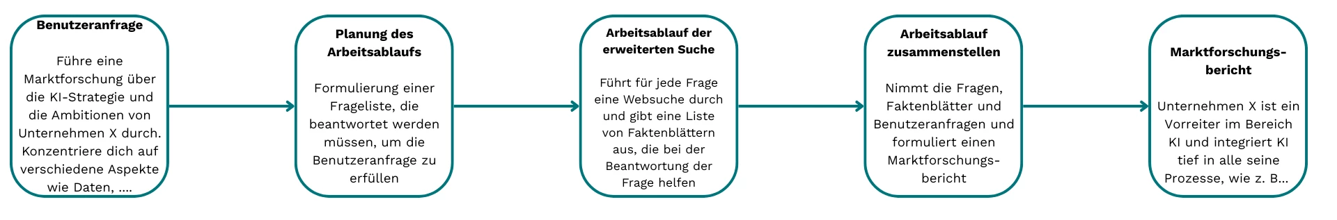 Erklärung, wie KI Agenten in der Marktforschung funktionieren