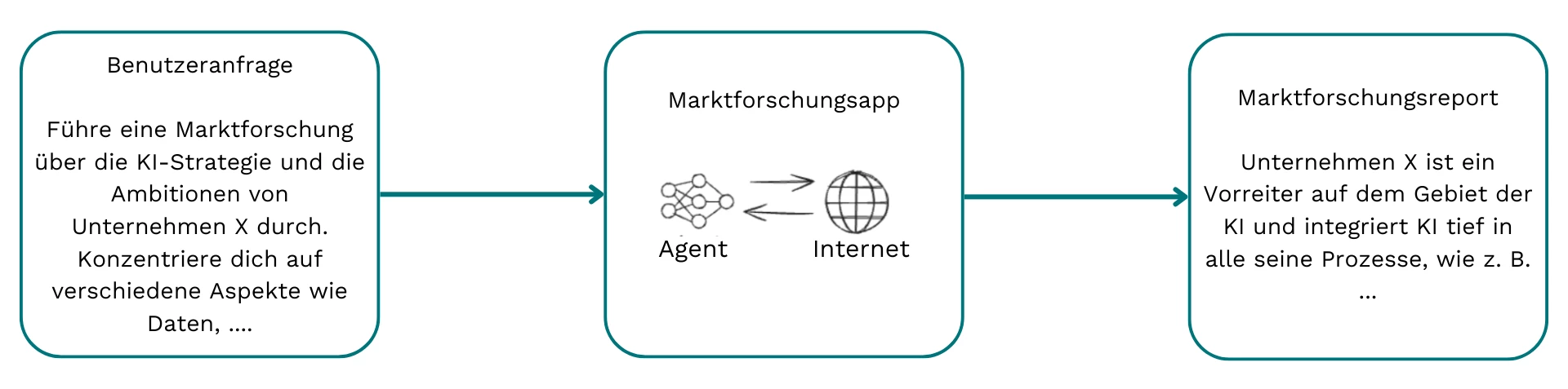Textboxen, wie KI Agenten für die Marktforschung funktionieren können.