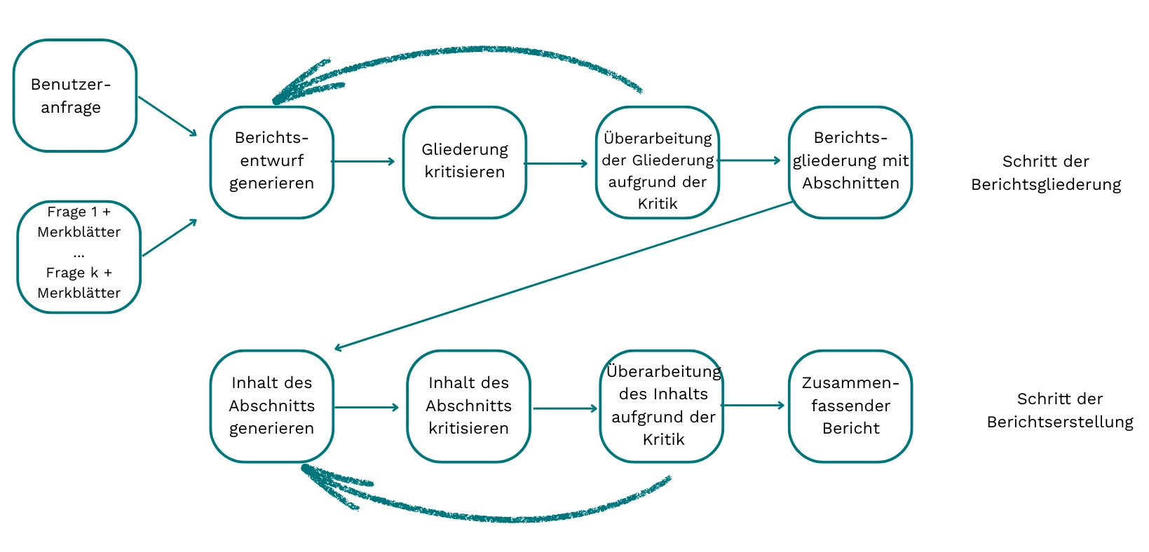 Arbeitsschritte eines KI Agenten in der Marktforschung