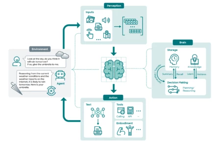 Graphic which explains how AI agents work.