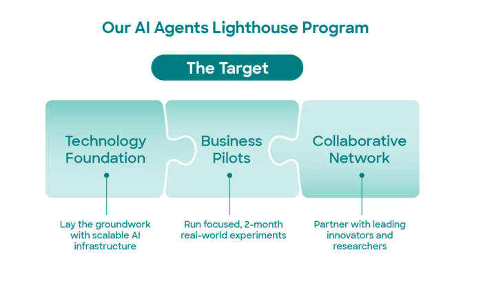 Overview of the elements of the AI Agent Lighthouse program