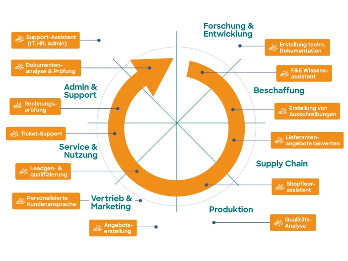 Accelerator use cases from menu