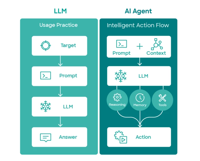 Comparison between an LLM and an AI agent.