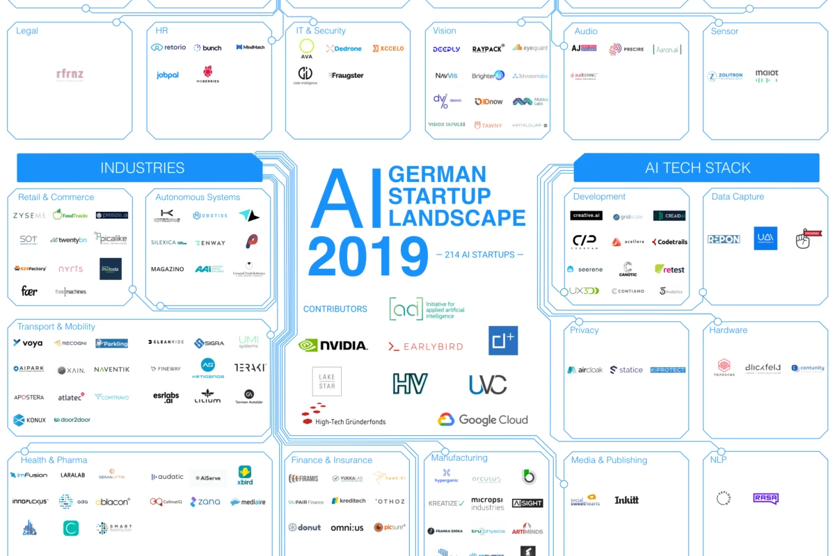 2019 Startup Landscape