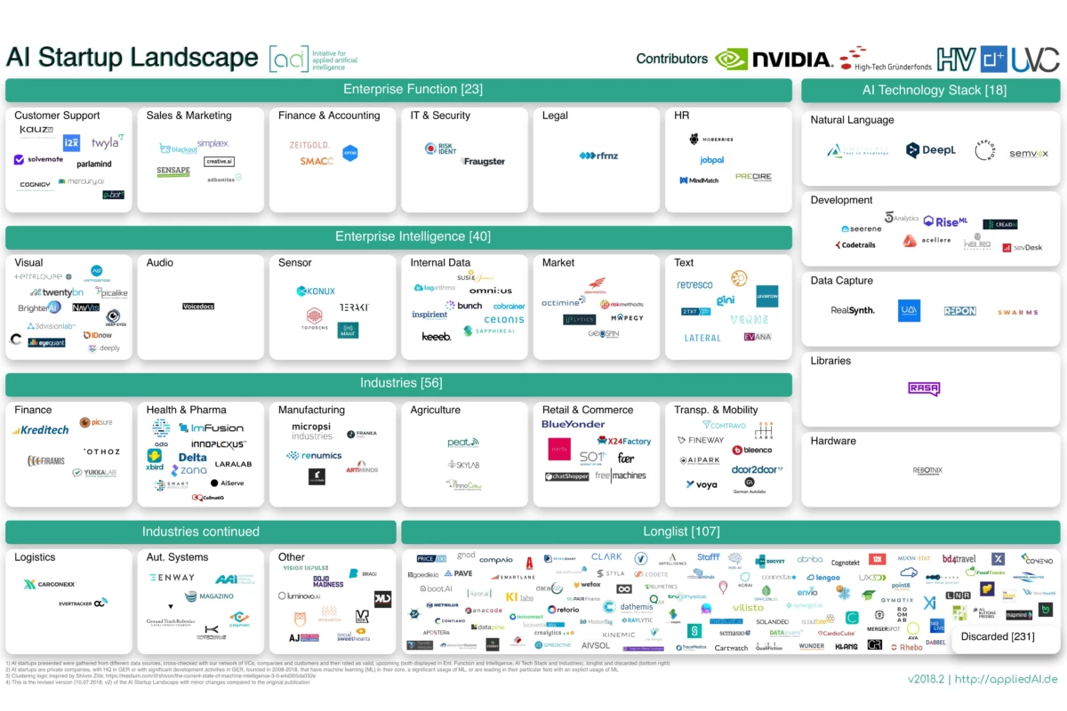 2018 Startup Landscape