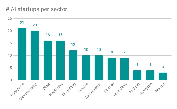 Startup-landscape - 2020 Sector Graph