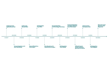 Linde success story