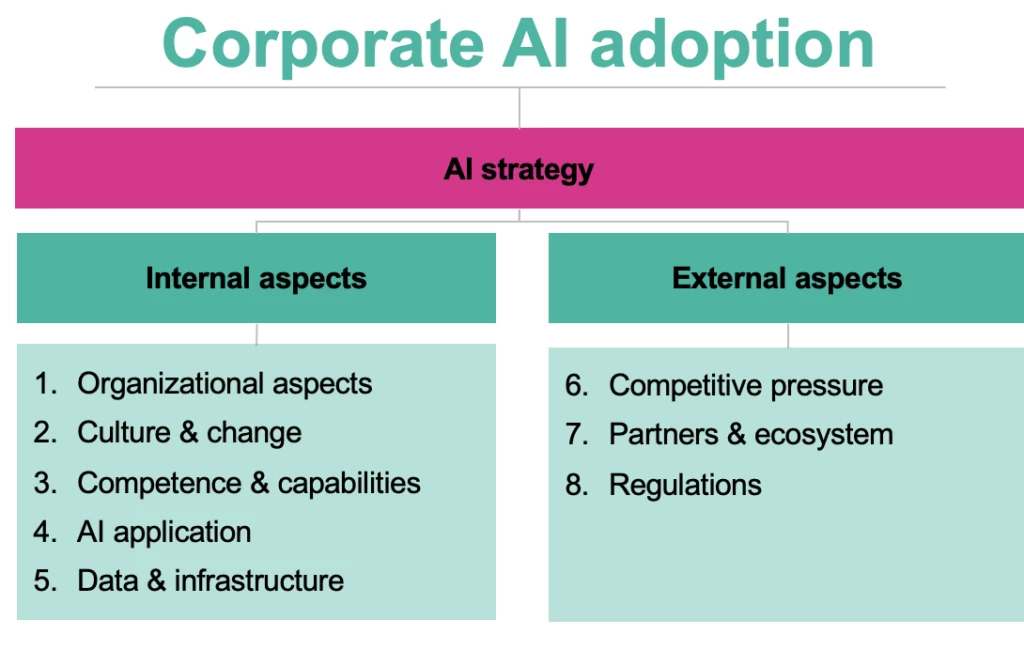A strict of corporate AI adoption and ai strategy